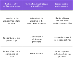 Les avantages de la gestion locative
