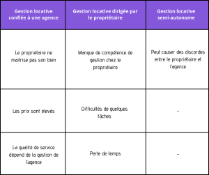 Listes des inconvénients de la gestion locative